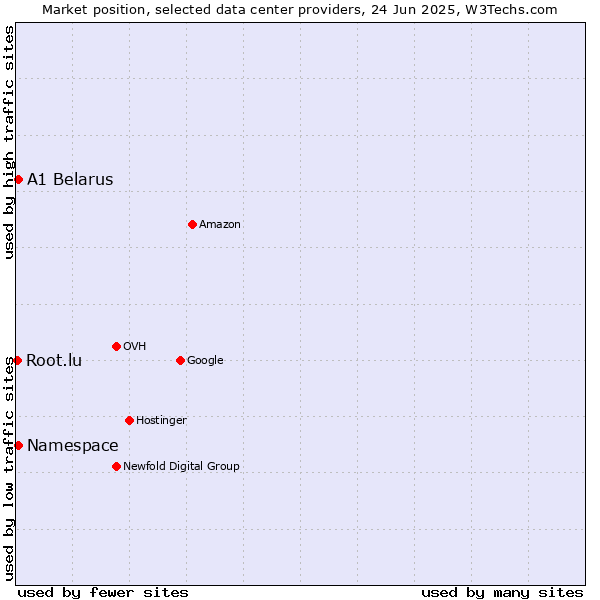 Market position of A1 Belarus vs. Namespace vs. Root.lu