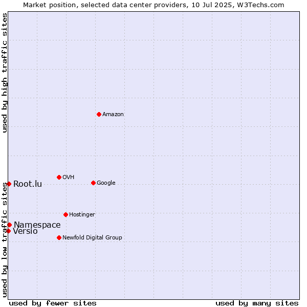 Market position of Namespace vs. Root.lu vs. Versio