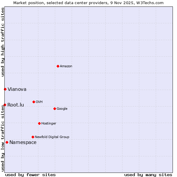 Market position of Namespace vs. Vianova vs. Root.lu