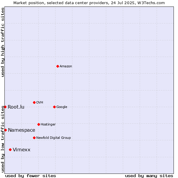 Market position of Vimexx vs. Namespace vs. Root.lu
