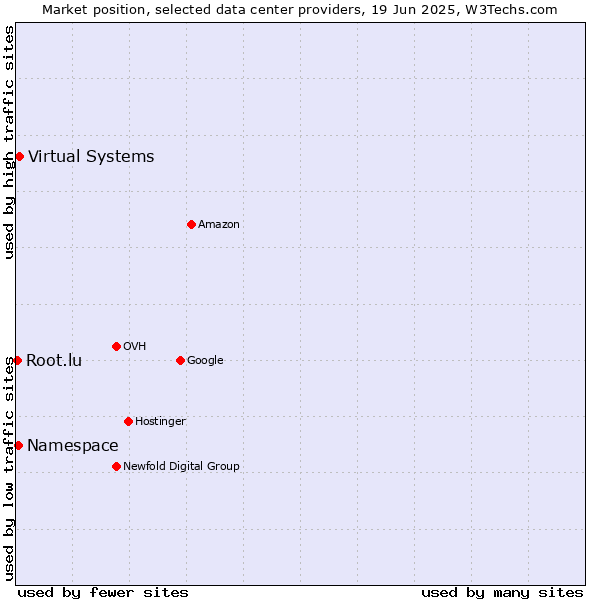 Market position of Virtual Systems vs. Namespace vs. Root.lu