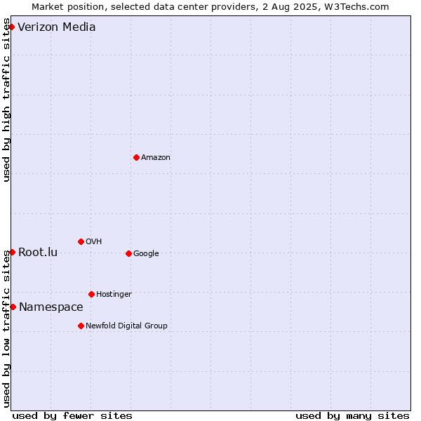 Market position of Namespace vs. Root.lu vs. Verizon Media