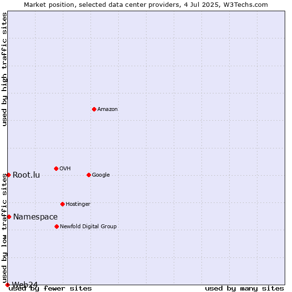 Market position of Namespace vs. Root.lu vs. Web24