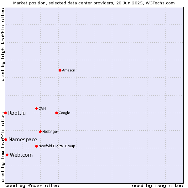 Market position of Web.com vs. Namespace vs. Root.lu