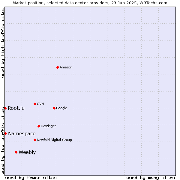 Market position of Weebly vs. Namespace vs. Root.lu