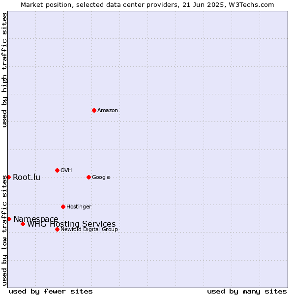 Market position of WHG Hosting Services vs. Namespace vs. Root.lu