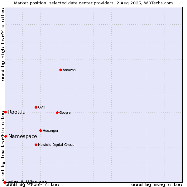 Market position of Namespace vs. Root.lu vs. Wire & Wireless