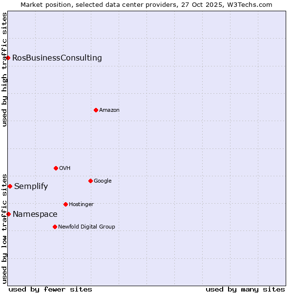 Market position of Semplify vs. Namespace vs. RosBusinessConsulting