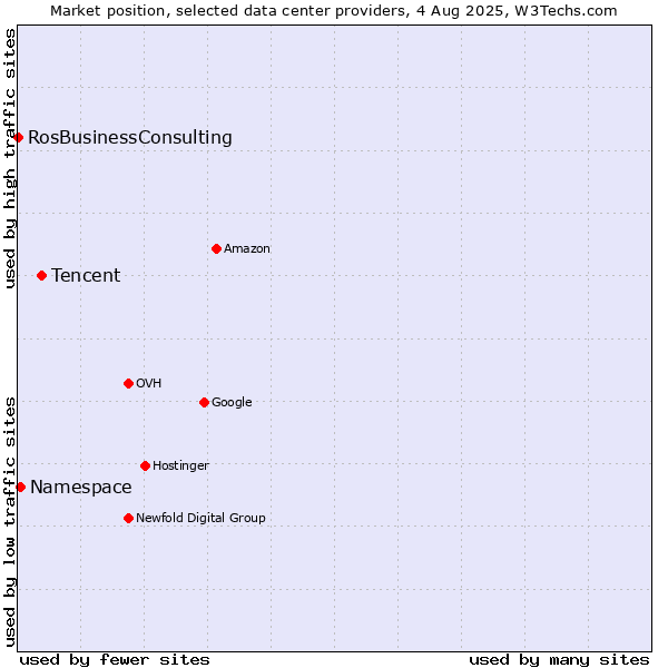 Market position of Tencent vs. Namespace vs. RosBusinessConsulting