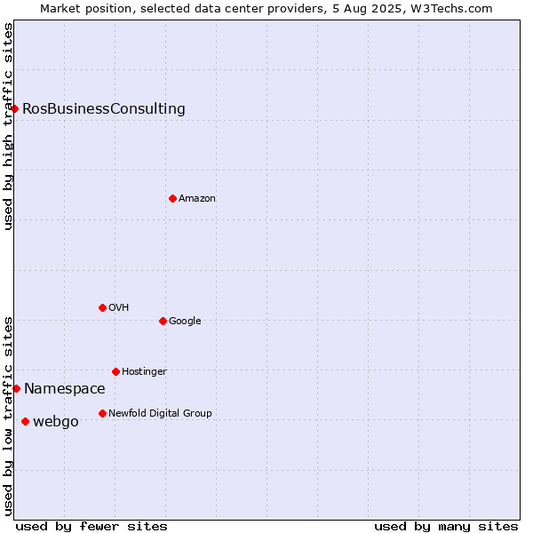 Market position of webgo vs. Namespace vs. RosBusinessConsulting