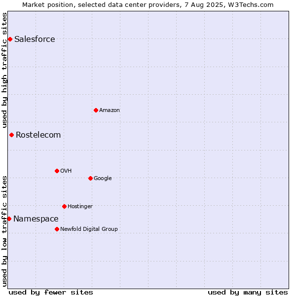 Market position of Rostelecom vs. Salesforce vs. Namespace