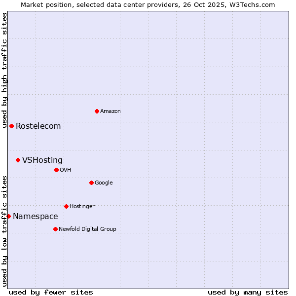 Market position of VSHosting vs. Rostelecom vs. Namespace