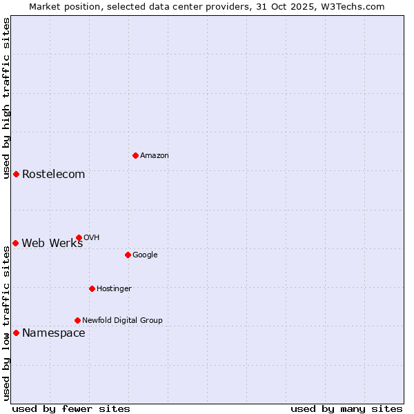 Market position of Rostelecom vs. Web Werks vs. Namespace