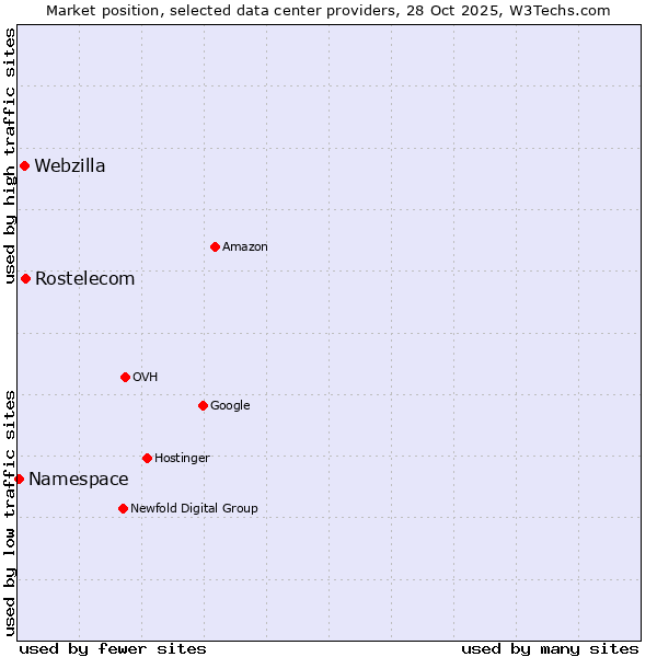 Market position of Rostelecom vs. Webzilla vs. Namespace