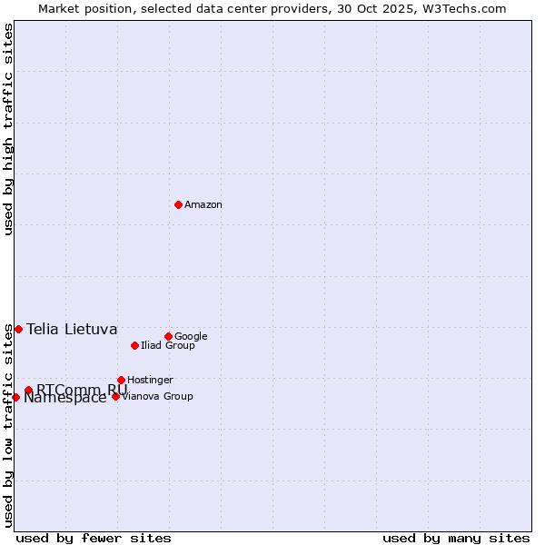 Market position of RTComm.RU vs. Telia Lietuva vs. Namespace