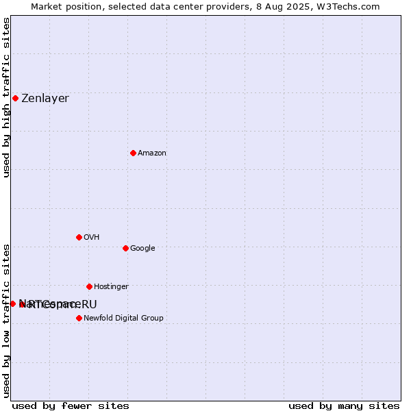 Market position of RTComm.RU vs. Zenlayer vs. Namespace