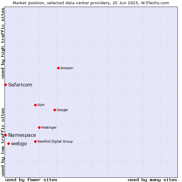 Market position of webgo vs. Safaricom vs. Namespace