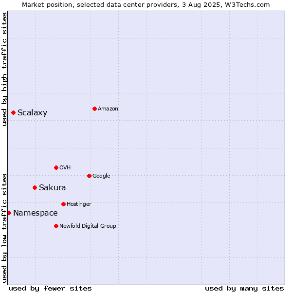 Market position of Sakura vs. Scalaxy vs. Namespace