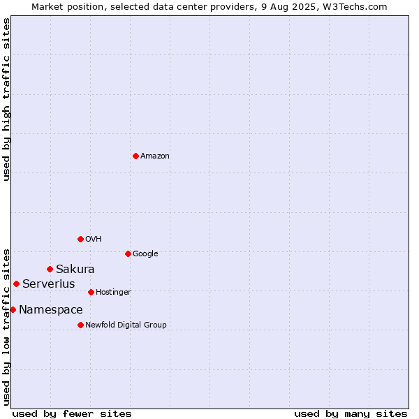 Market position of Sakura vs. Serverius vs. Namespace