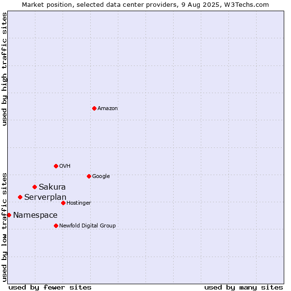 Market position of Sakura vs. Serverplan vs. Namespace