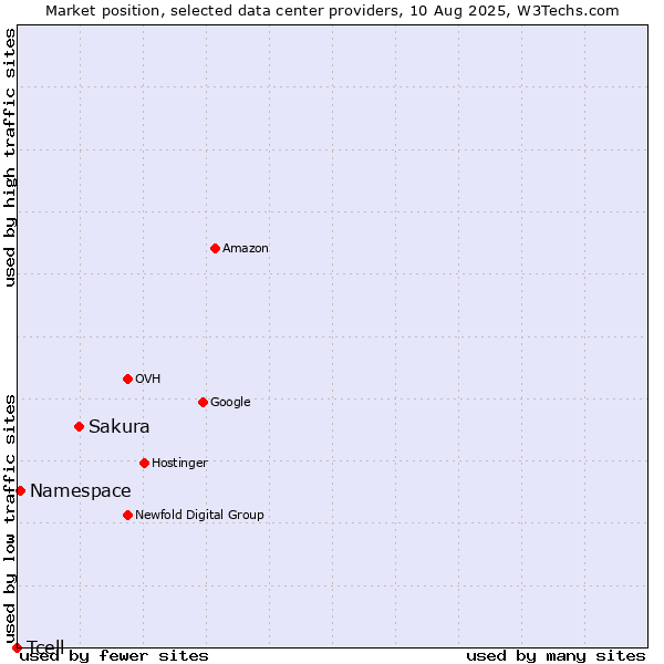Market position of Sakura vs. Namespace vs. Tcell