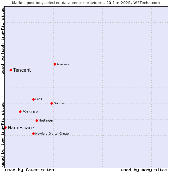 Market position of Sakura vs. Tencent vs. Namespace