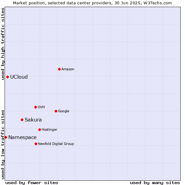 Market position of Sakura vs. UCloud vs. Namespace