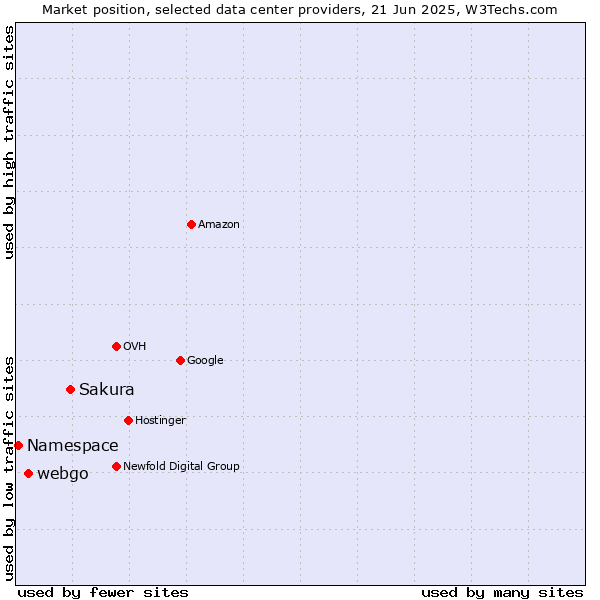 Market position of Sakura vs. webgo vs. Namespace