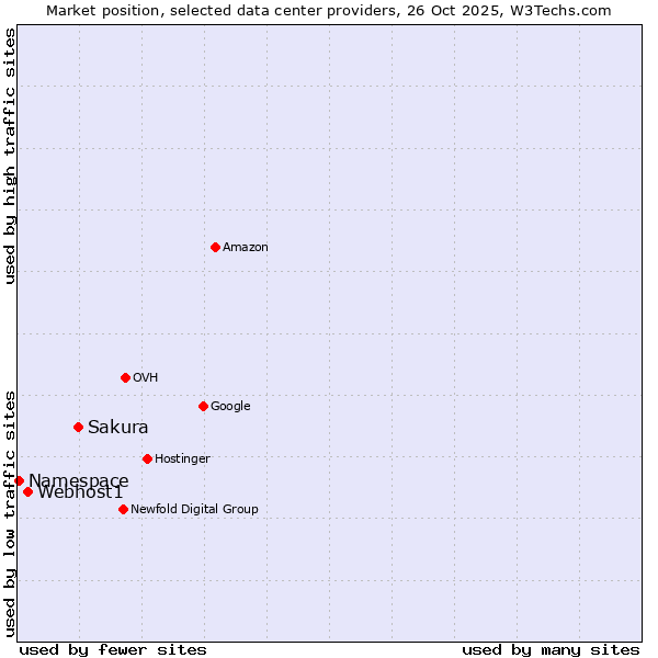 Market position of Sakura vs. Webhost1 vs. Namespace