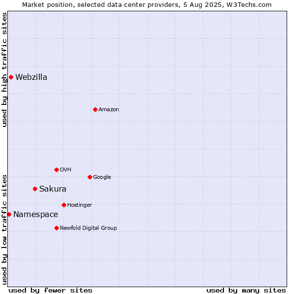 Market position of Sakura vs. Webzilla vs. Namespace