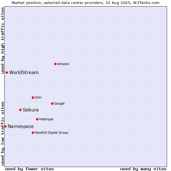 Market position of Sakura vs. WorldStream vs. Namespace