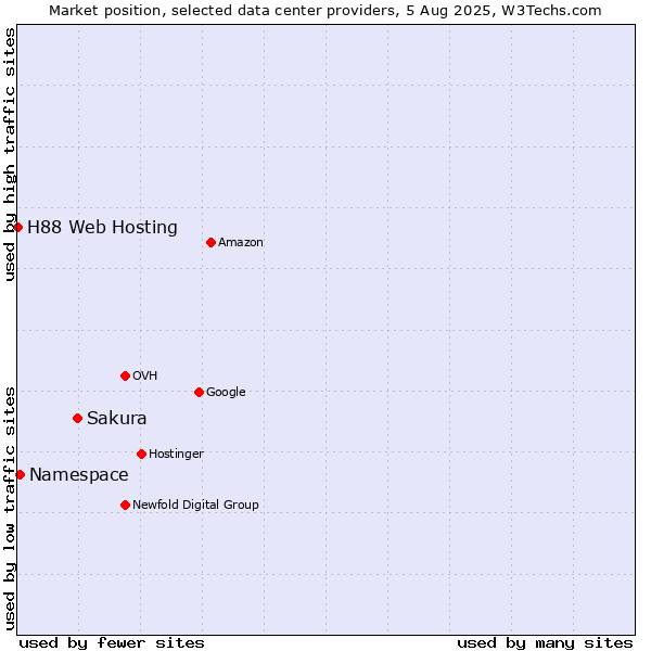 Market position of Sakura vs. Namespace vs. H88 Web Hosting