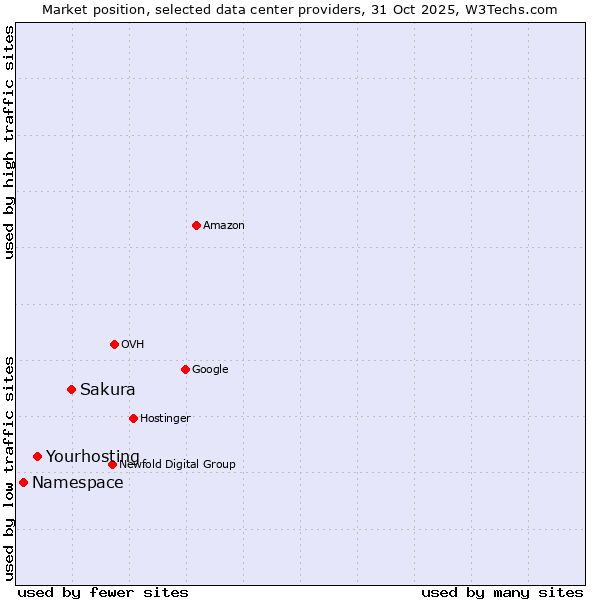 Market position of Sakura vs. Yourhosting vs. Namespace