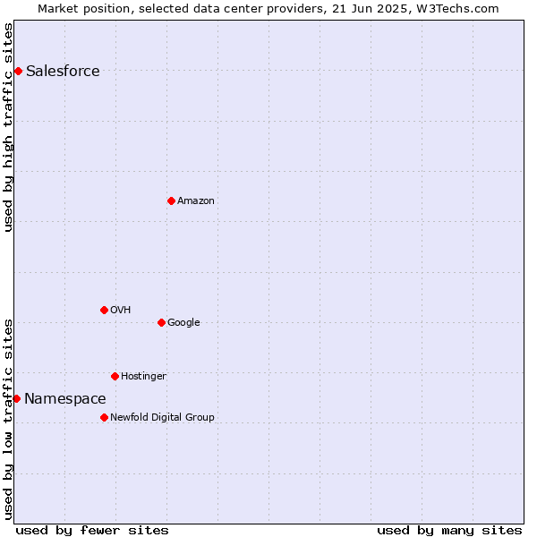 Market position of Salesforce vs. Namespace