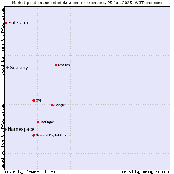 Market position of Scalaxy vs. Salesforce vs. Namespace