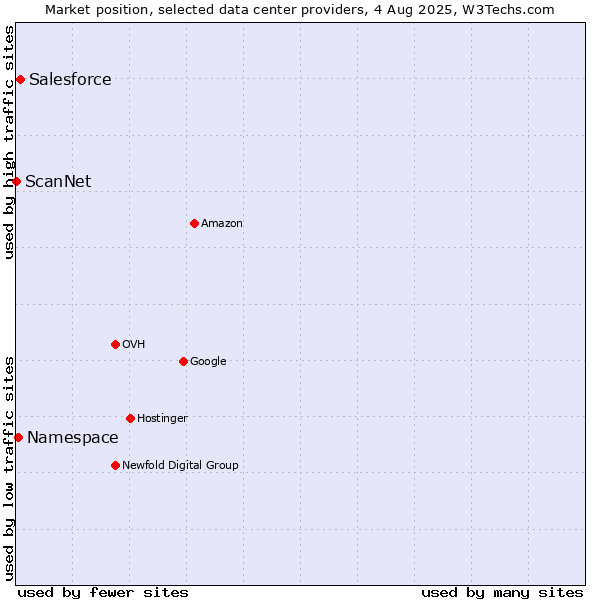 Market position of Salesforce vs. Namespace vs. ScanNet