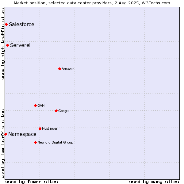 Market position of Serverel vs. Salesforce vs. Namespace
