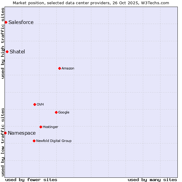 Market position of Shatel vs. Salesforce vs. Namespace
