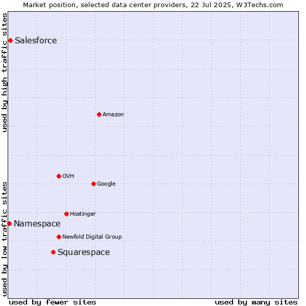 Market position of Squarespace vs. Salesforce vs. Namespace