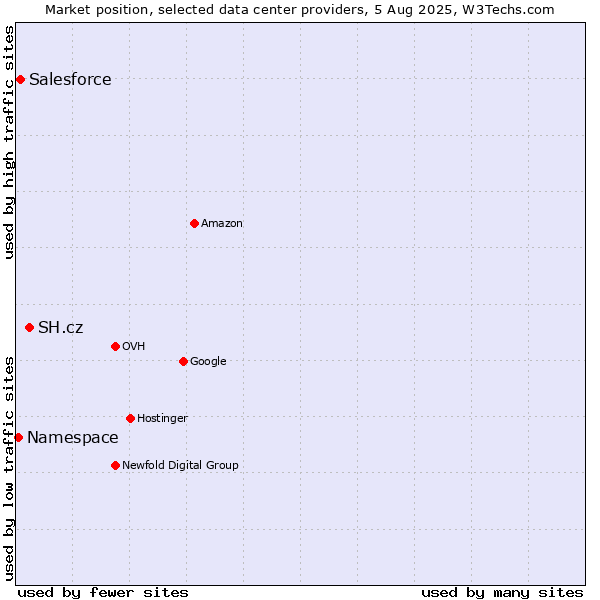Market position of SH.cz vs. Salesforce vs. Namespace