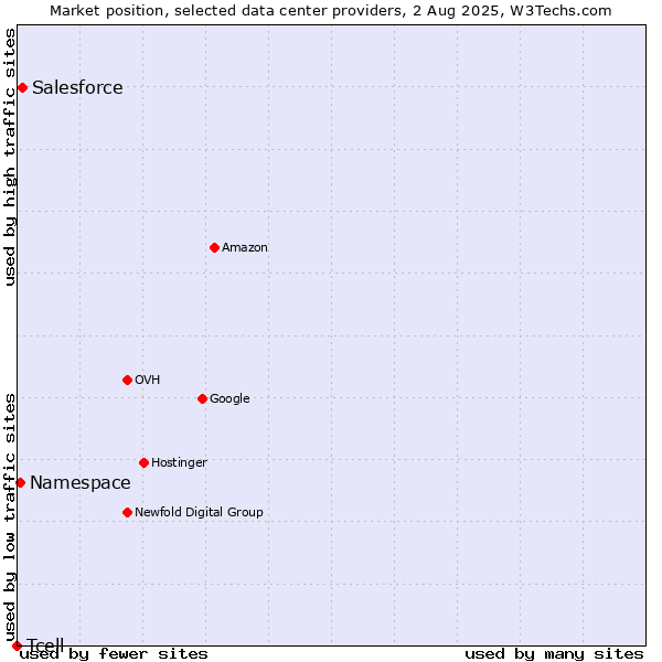Market position of Salesforce vs. Namespace vs. Tcell