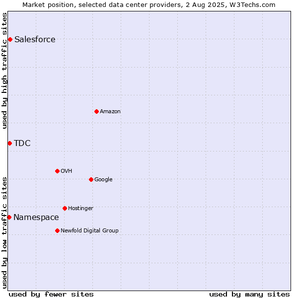Market position of Salesforce vs. TDC vs. Namespace
