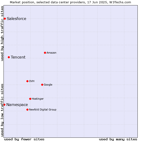 Market position of Tencent vs. Salesforce vs. Namespace