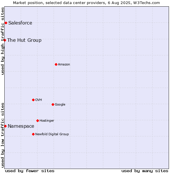 Market position of Salesforce vs. Namespace vs. The Hut Group