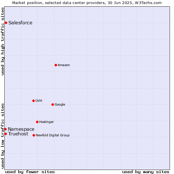 Market position of Salesforce vs. Truehost vs. Namespace