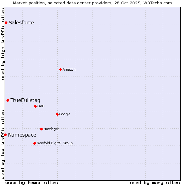 Market position of TrueFullstaq vs. Salesforce vs. Namespace