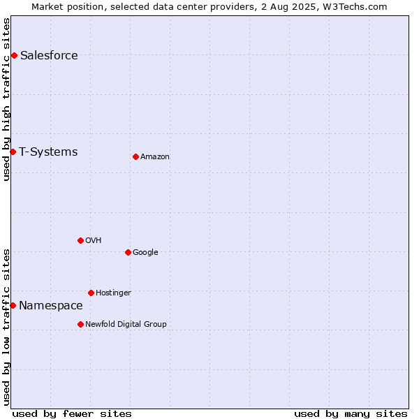 Market position of Salesforce vs. T-Systems vs. Namespace