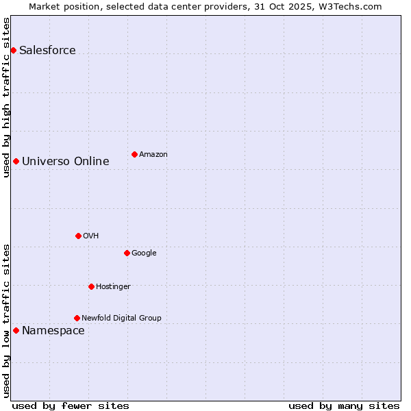 Market position of Universo Online vs. Salesforce vs. Namespace