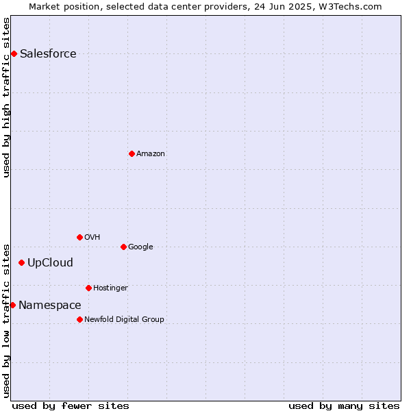 Market position of UpCloud vs. Salesforce vs. Namespace