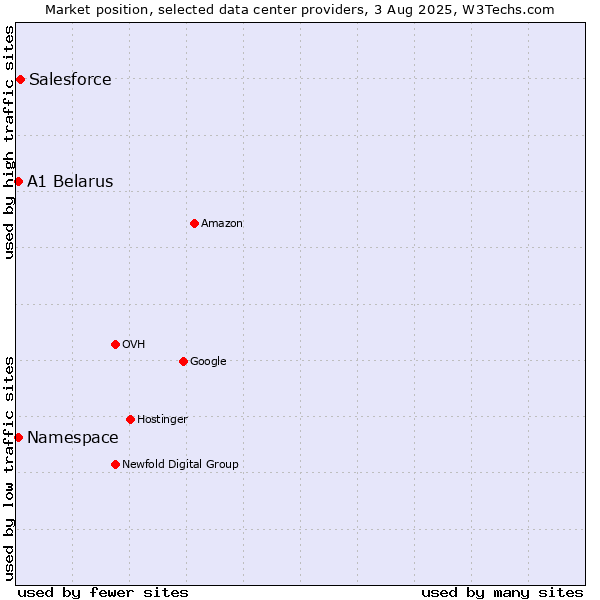 Market position of Salesforce vs. A1 Belarus vs. Namespace
